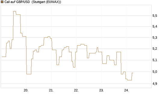 Call auf GBP/USD [Vontobel] Chart