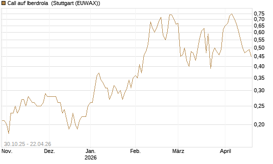Call auf Iberdrola [DZ BANK AG] Chart