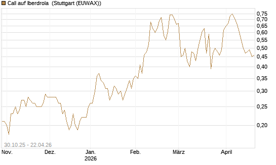 Call auf Iberdrola [DZ BANK AG] Chart