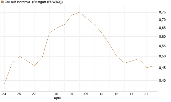 Call auf Iberdrola [DZ BANK AG] Chart