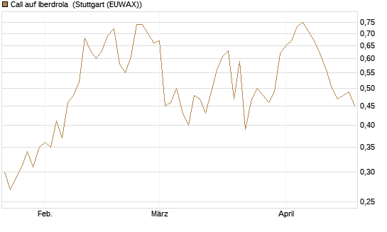 Call auf Iberdrola [DZ BANK AG] Chart