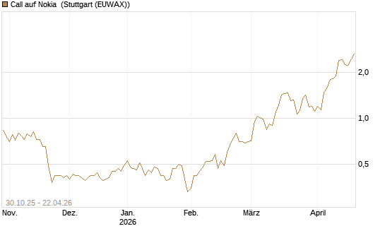 Call auf Nokia [DZ BANK AG] Chart