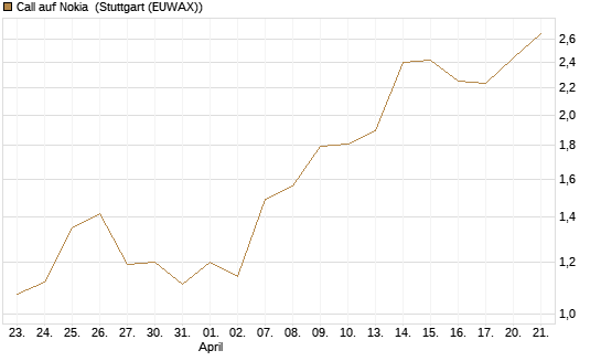 Call auf Nokia [DZ BANK AG] Chart