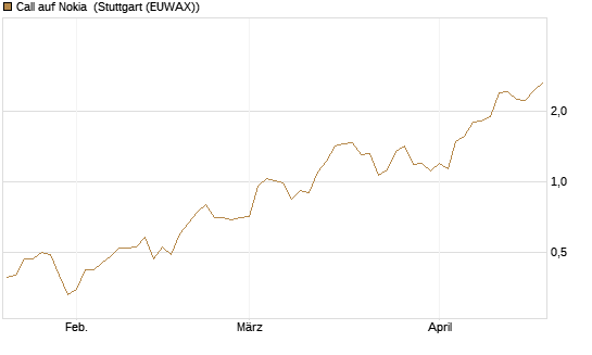 Call auf Nokia [DZ BANK AG] Chart