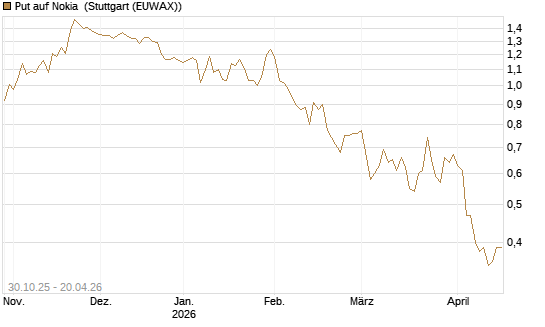 Put auf Nokia [DZ BANK AG] Chart