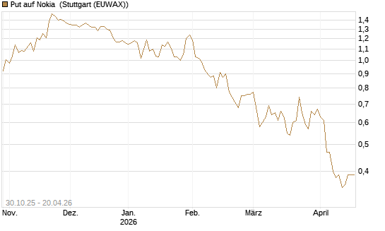 Put auf Nokia [DZ BANK AG] Chart