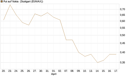 Put auf Nokia [DZ BANK AG] Chart