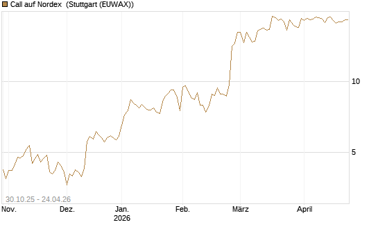 Call auf Nordex [DZ BANK AG] Chart