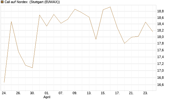 Call auf Nordex [DZ BANK AG] Chart