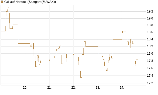 Call auf Nordex [DZ BANK AG] Chart