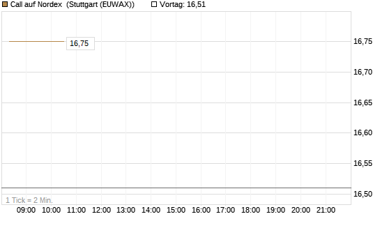 Call auf Nordex [DZ BANK AG] Chart