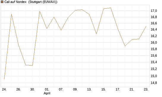 Call auf Nordex [DZ BANK AG] Chart