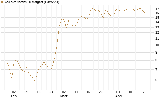 Call auf Nordex [DZ BANK AG] Chart