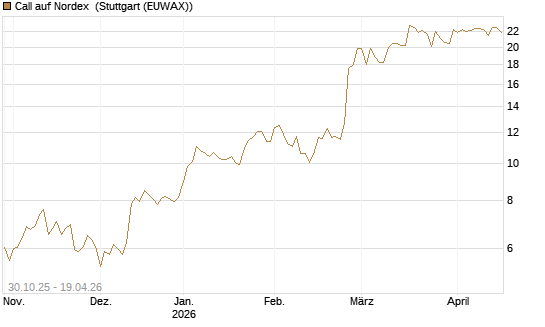 Call auf Nordex [DZ BANK AG] Chart