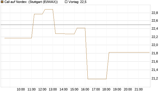 Call auf Nordex [DZ BANK AG] Chart