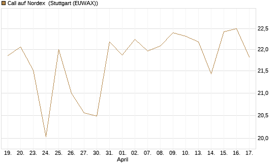 Call auf Nordex [DZ BANK AG] Chart