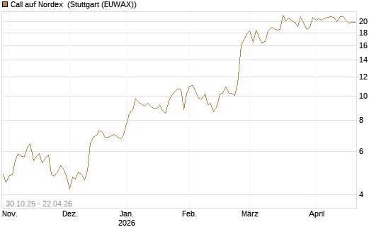 Call auf Nordex [DZ BANK AG] Chart