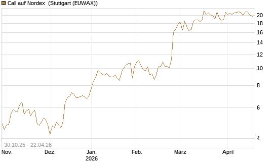Call auf Nordex [DZ BANK AG] Chart