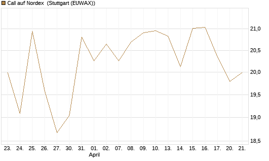 Call auf Nordex [DZ BANK AG] Chart