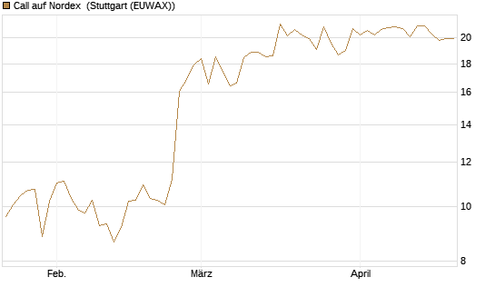Call auf Nordex [DZ BANK AG] Chart