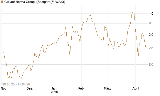 Call auf Norma Group [DZ BANK AG] Chart