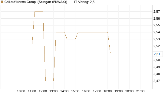 Call auf Norma Group [DZ BANK AG] Chart