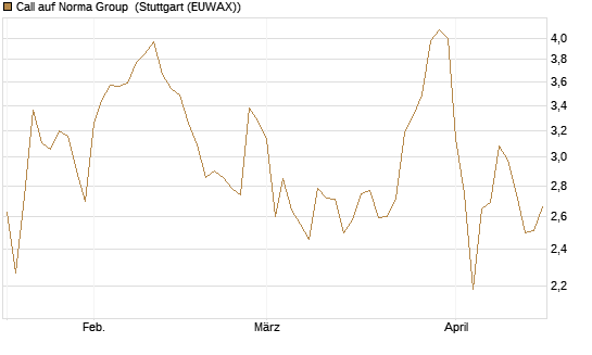 Call auf Norma Group [DZ BANK AG] Chart
