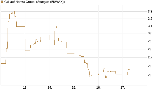 Call auf Norma Group [DZ BANK AG] Chart
