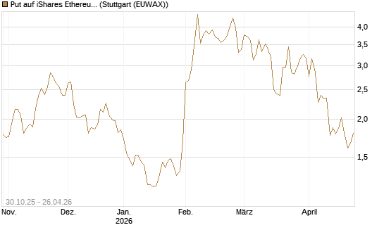 Put auf iShares Ethereum Trust ETF [Vontobel] Chart