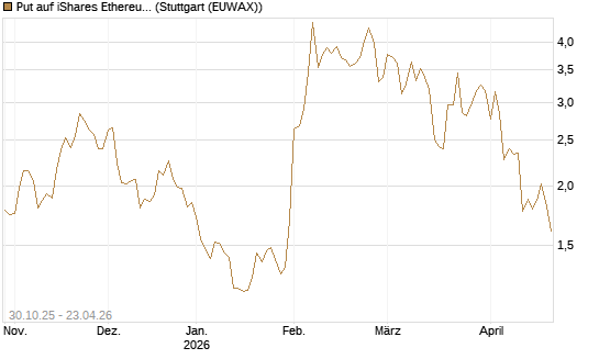 Put auf iShares Ethereum Trust ETF [Vontobel] Chart