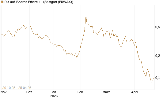 Put auf iShares Ethereum Trust ETF [Vontobel] Chart