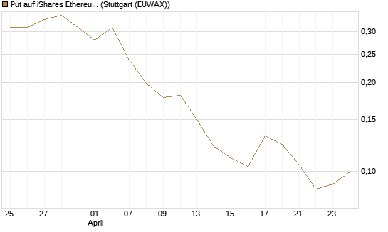 Put auf iShares Ethereum Trust ETF [Vontobel] Chart