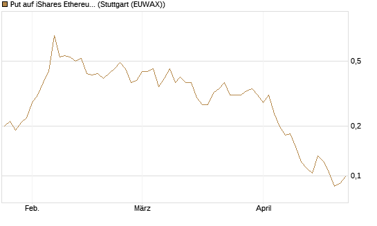 Put auf iShares Ethereum Trust ETF [Vontobel] Chart