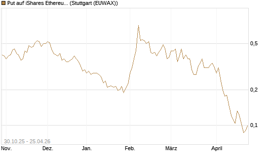 Put auf iShares Ethereum Trust ETF [Vontobel] Chart
