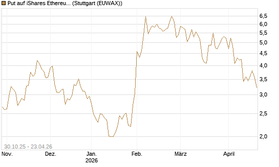 Put auf iShares Ethereum Trust ETF [Vontobel] Chart