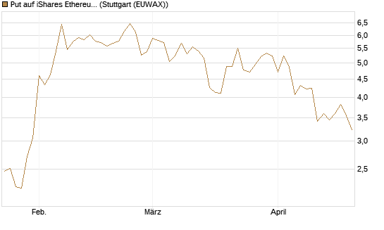 Put auf iShares Ethereum Trust ETF [Vontobel] Chart