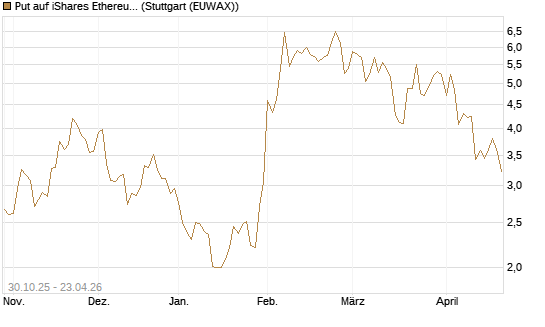 Put auf iShares Ethereum Trust ETF [Vontobel] Chart