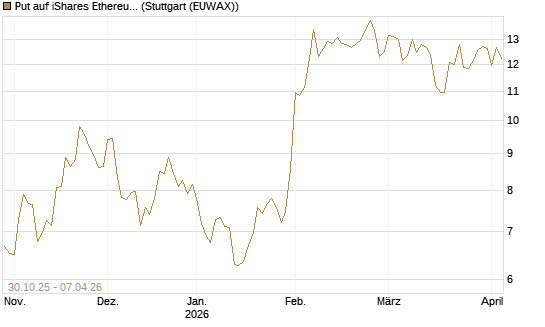 Put auf iShares Ethereum Trust ETF [Vontobel] Chart