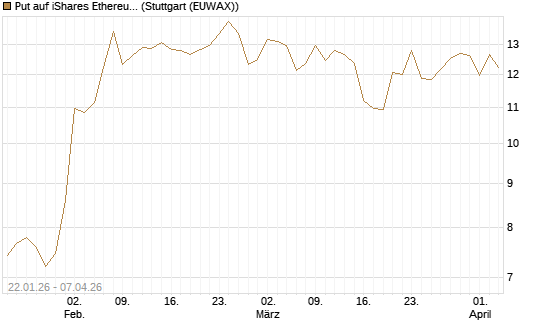 Put auf iShares Ethereum Trust ETF [Vontobel] Chart