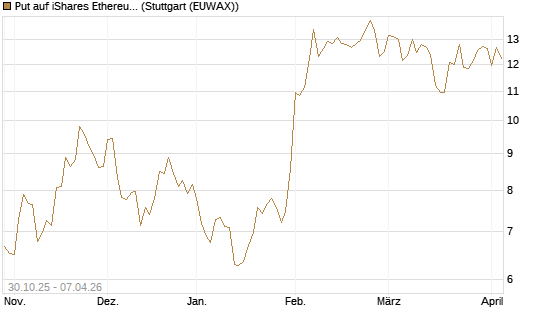 Put auf iShares Ethereum Trust ETF [Vontobel] Chart