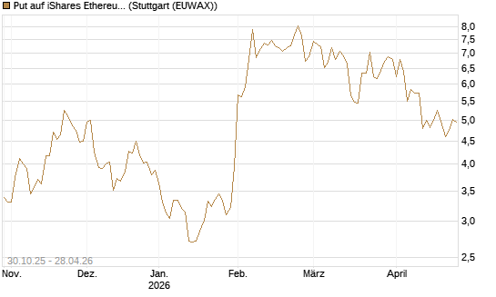Put auf iShares Ethereum Trust ETF [Vontobel] Chart