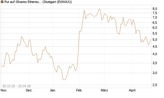 Put auf iShares Ethereum Trust ETF [Vontobel] Chart