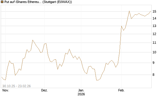 Put auf iShares Ethereum Trust ETF [Vontobel] Chart