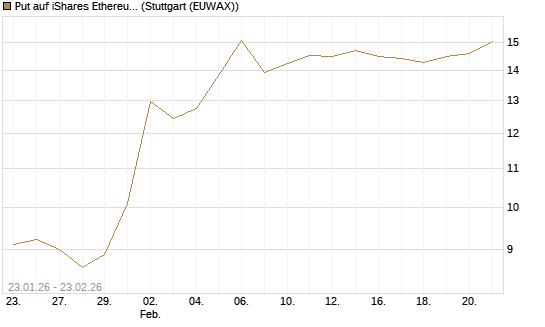 Put auf iShares Ethereum Trust ETF [Vontobel] Chart