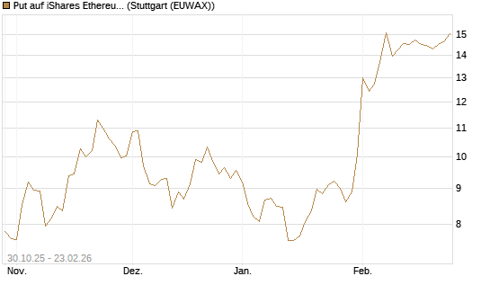 Put auf iShares Ethereum Trust ETF [Vontobel] Chart