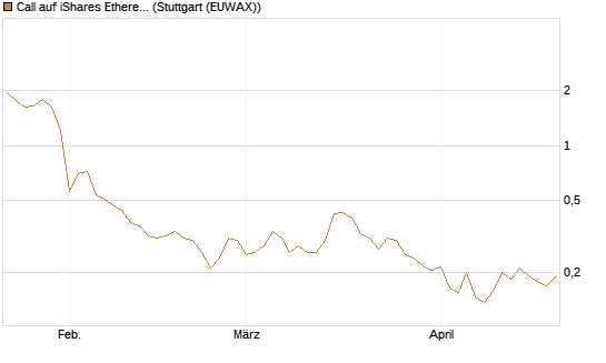 Call auf iShares Ethereum Trust ETF [Vontobel] Chart