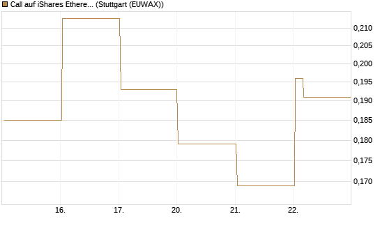 Call auf iShares Ethereum Trust ETF [Vontobel] Chart