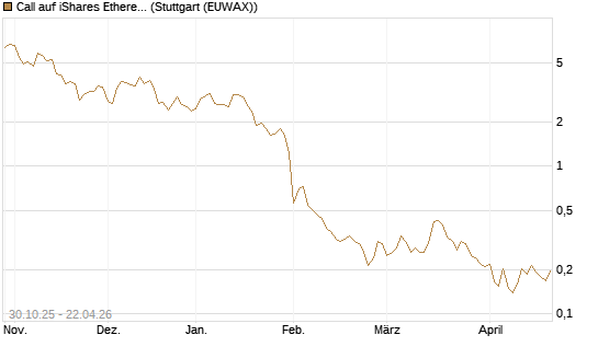 Call auf iShares Ethereum Trust ETF [Vontobel] Chart