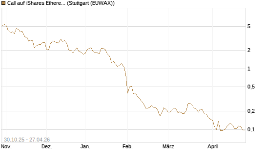 Call auf iShares Ethereum Trust ETF [Vontobel] Chart