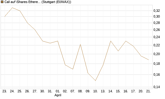 Call auf iShares Ethereum Trust ETF [Vontobel] Chart